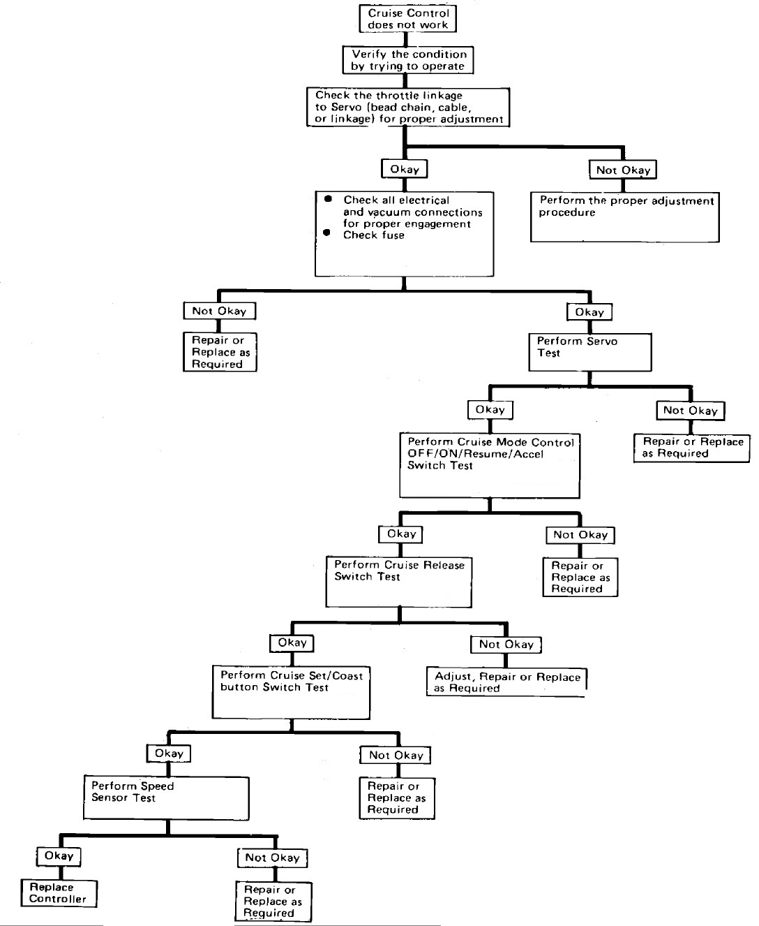 cruise control troubleshooting chart